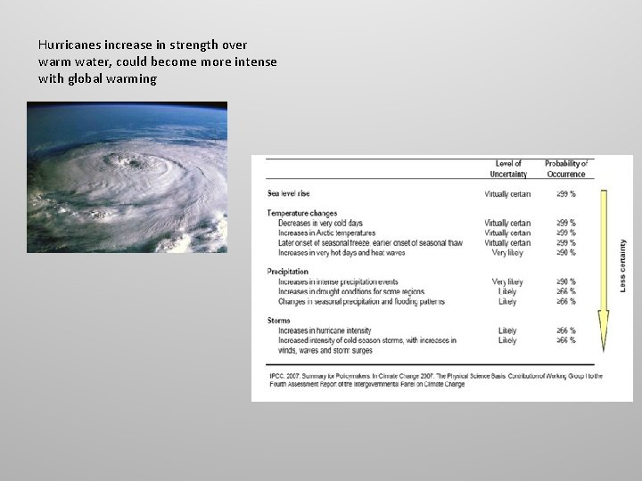 Hurricanes increase in strength over warm water, could become more intense with global warming