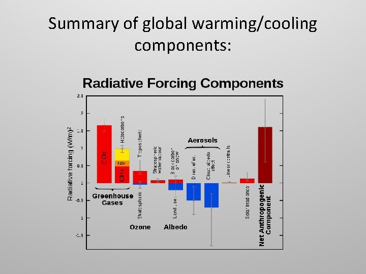 Summary of global warming/cooling components: 