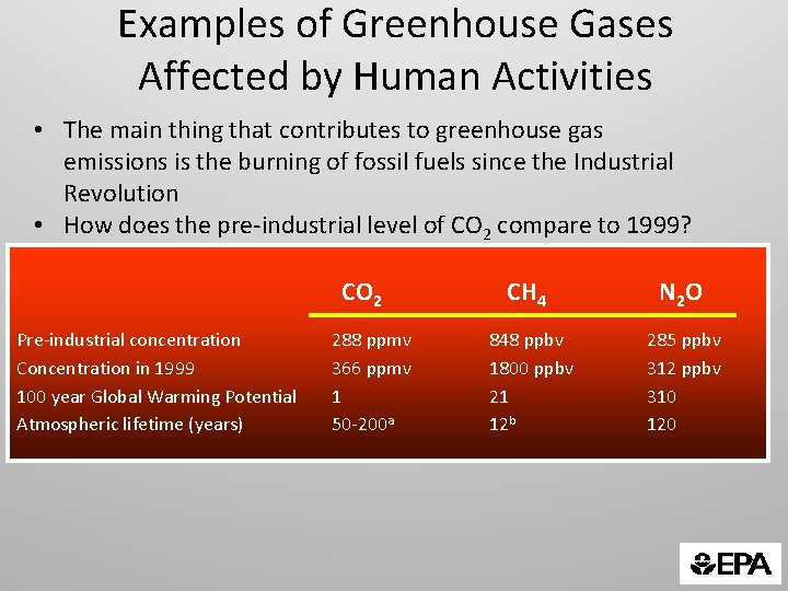 Examples of Greenhouse Gases Affected by Human Activities • The main thing that contributes