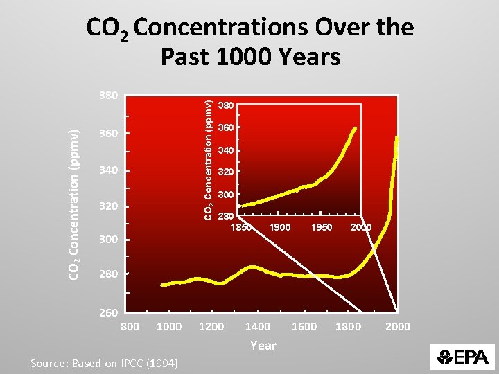 CO 2 Concentrations Over the Past 1000 Years CO 2 Concentration (ppmv) 380 360