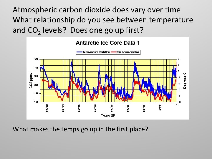 Atmospheric carbon dioxide does vary over time What relationship do you see between temperature