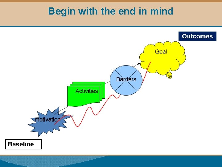 Begin with the end in mind 