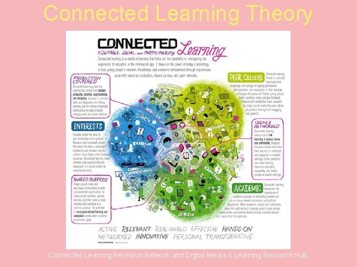 Connected Learning Theory Connected Learning Research Network and Digital Media & Learning Research Hub