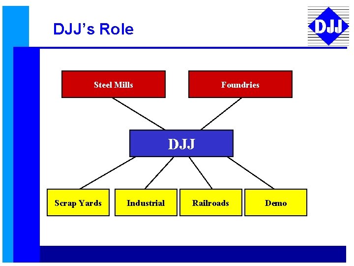 DJJ’s Role Steel Mills Foundries DJJ Scrap Yards Industrial Railroads Demo 