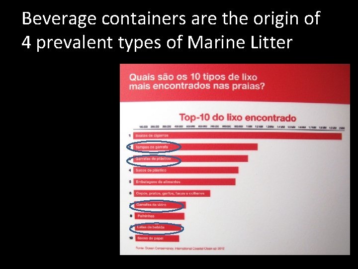 Beverage containers are the origin of 4 prevalent types of Marine Litter 