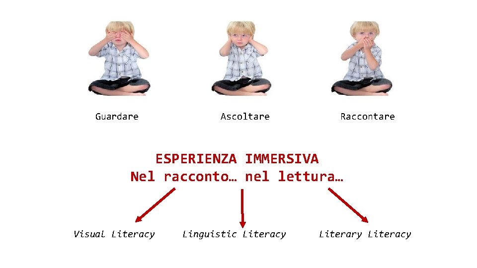 Guardare Ascoltare Raccontare ESPERIENZA IMMERSIVA Nel racconto… nel lettura… Visual Literacy Linguistic Literacy Literary