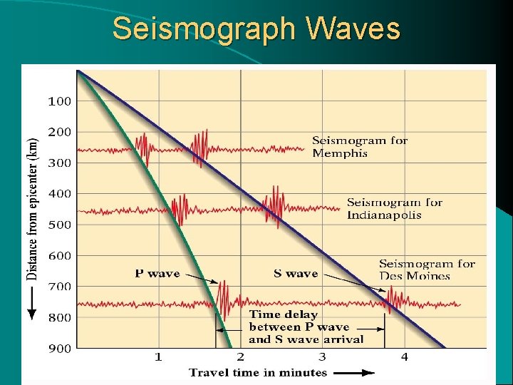 Seismograph Waves 