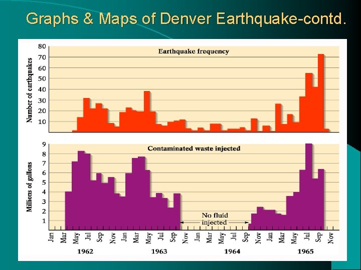 Graphs & Maps of Denver Earthquake-contd. 