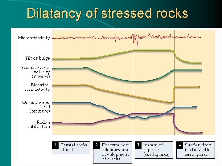 Dilatancy of stressed rocks 