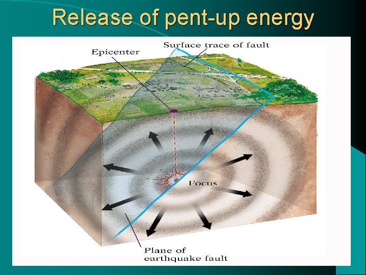 Release of pent-up energy 