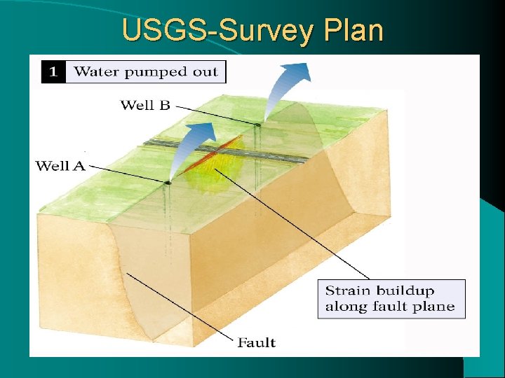 USGS-Survey Plan 