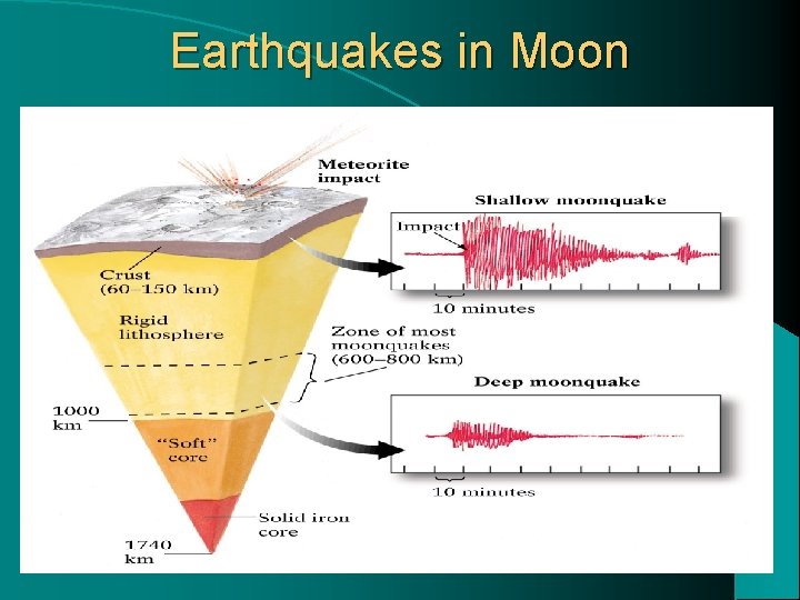 Earthquakes in Moon 