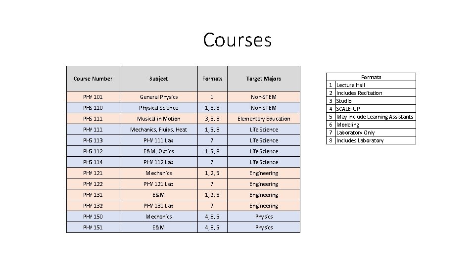 Courses Course Number Subject Formats Target Majors PHY 101 General Physics 1 Non-STEM PHS