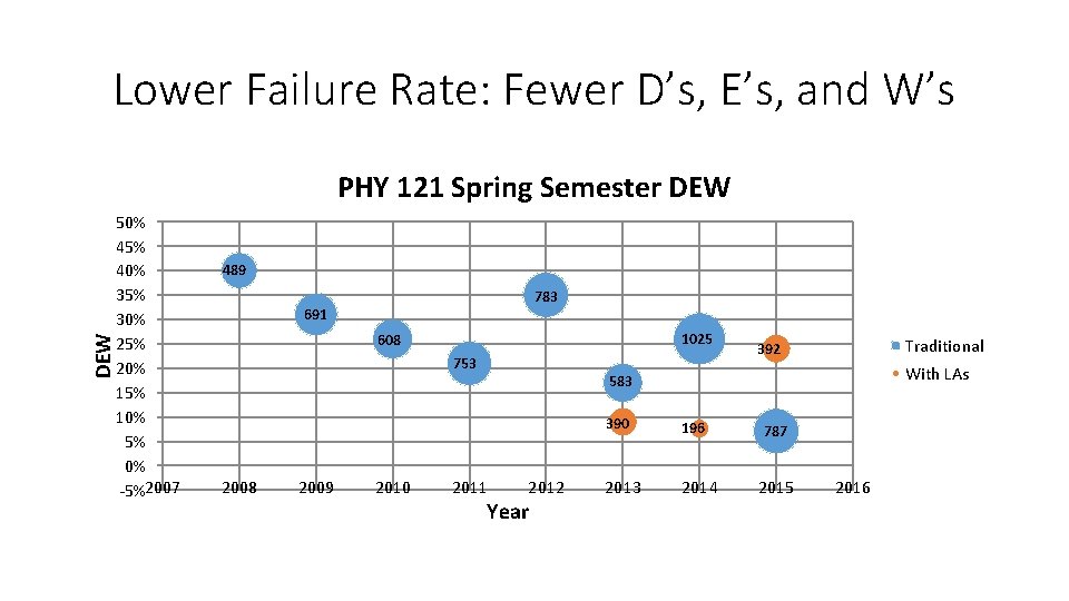 Lower Failure Rate: Fewer D’s, E’s, and W’s DEW PHY 121 Spring Semester DEW