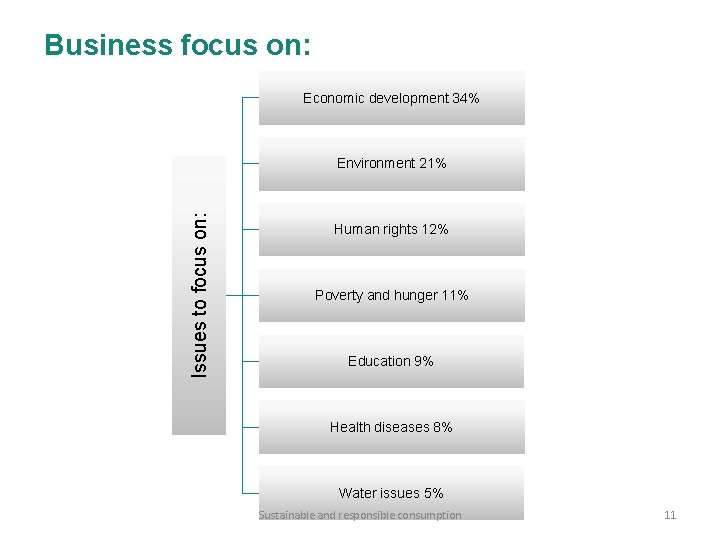 Business focus on: Economic development 34% Issues to focus on: Environment 21% Human rights