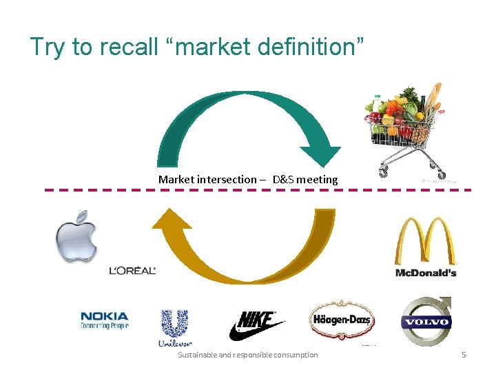 Try to recall “market definition” Market intersection – D&S meeting Sustainable and responsible consumption