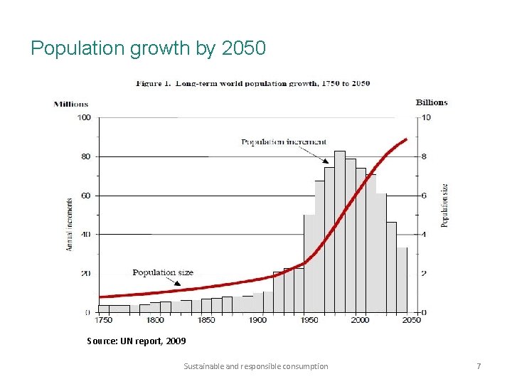 Population growth by 2050 Source: UN report, 2009 Sustainable and responsible consumption 7 