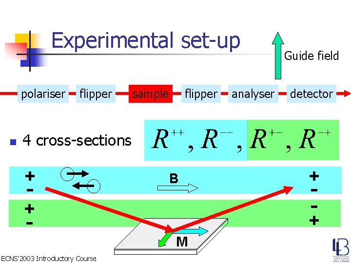 Experimental set-up polariser n flipper sample flipper analyser Guide field detector 4 cross-sections +