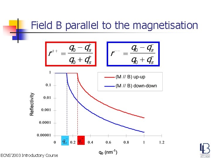 Field B parallel to the magnetisation ECNS’ 2003 Introductory Course 