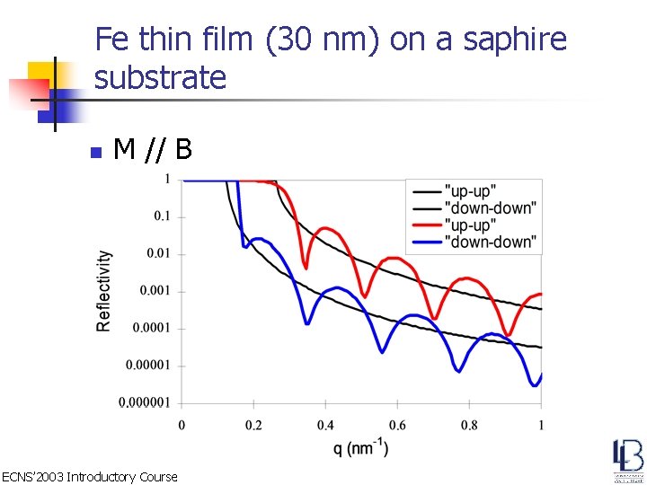 Fe thin film (30 nm) on a saphire substrate n M // B ECNS’