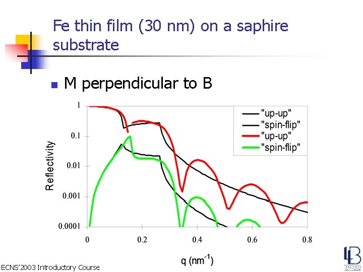Fe thin film (30 nm) on a saphire substrate n M perpendicular to B