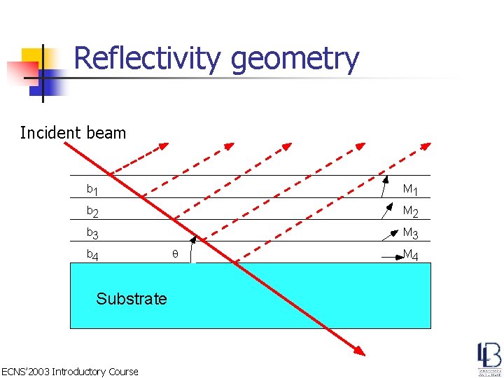 Reflectivity geometry Incident beam b 1 M 1 b 2 M 2 b 3