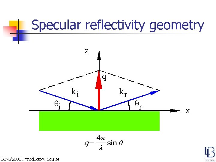 Specular reflectivity geometry z q qi ECNS’ 2003 Introductory Course ki kr qr x