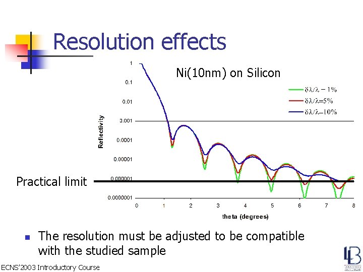 Resolution effects Ni(10 nm) on Silicon Practical limit n The resolution must be adjusted