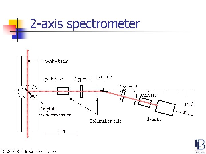 2 -axis spectrometer White beam po lari ser flipper 1 sample flipper 2 analyser
