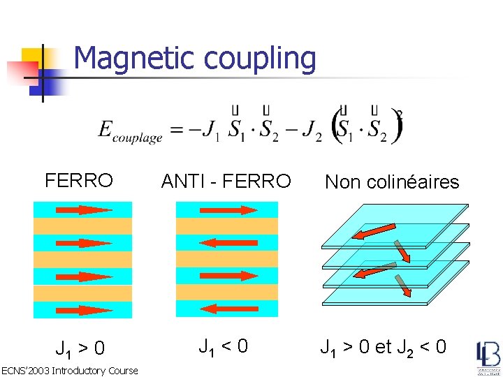 Magnetic coupling FERRO ANTI - FERRO J 1 > 0 J 1 < 0