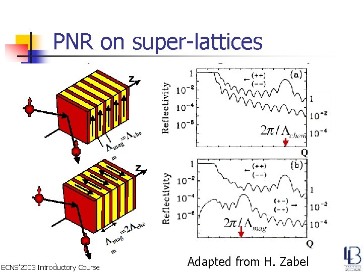 PNR on super-lattices ECNS’ 2003 Introductory Course Adapted from H. Zabel 