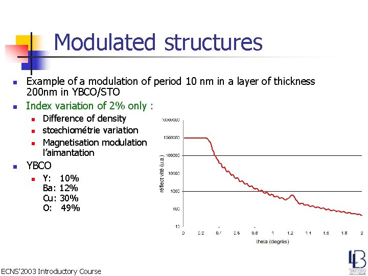 Modulated structures n n Example of a modulation of period 10 nm in a