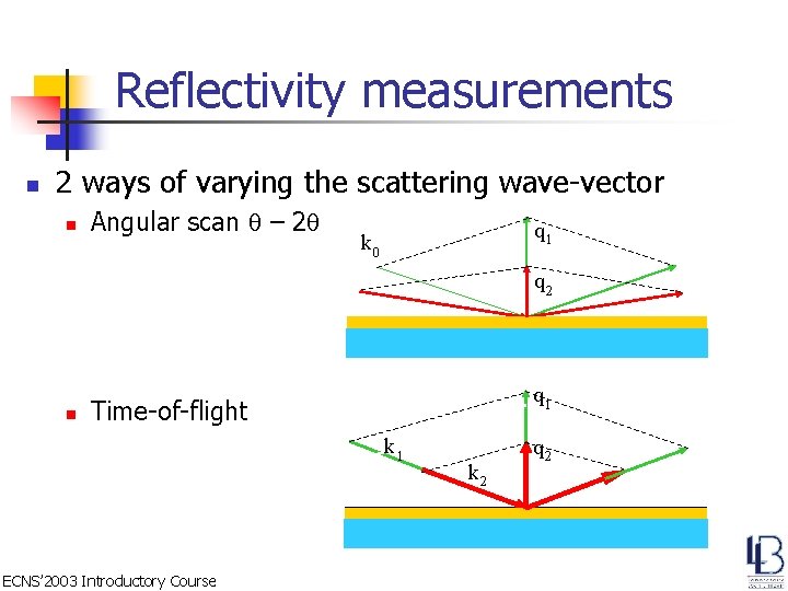 Reflectivity measurements n 2 ways of varying the scattering wave-vector n Angular scan q