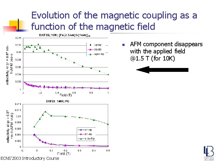 Evolution of the magnetic coupling as a function of the magnetic field n ECNS’