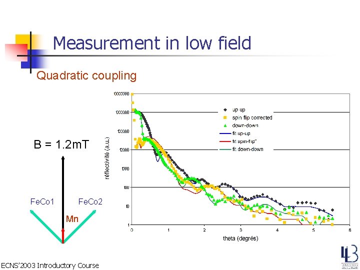 Measurement in low field Quadratic coupling B = 1. 2 m. T Fe. Co