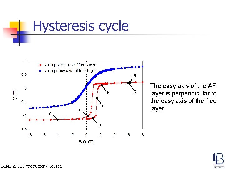 Hysteresis cycle A F C E B D ECNS’ 2003 Introductory Course G The