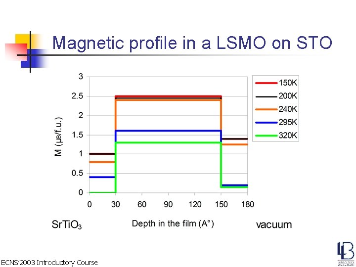 Magnetic profile in a LSMO on STO ECNS’ 2003 Introductory Course 