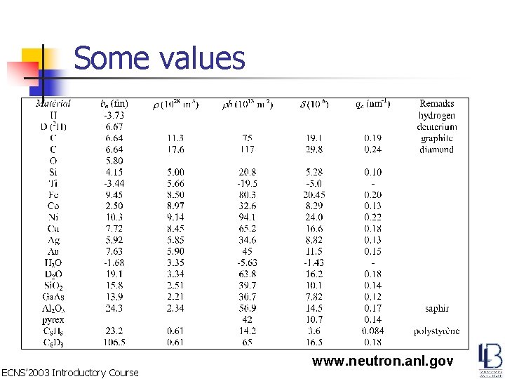 Some values ECNS’ 2003 Introductory Course www. neutron. anl. gov 