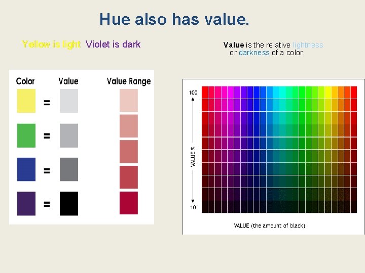 Hue also has value. Yellow is light Violet is dark Value is the relative