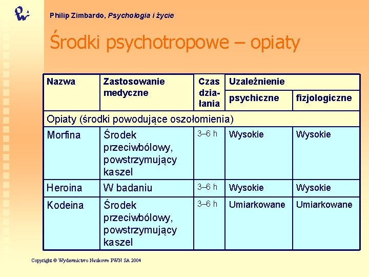 Philip Zimbardo, Psychologia i życie Środki psychotropowe – opiaty Nazwa Zastosowanie medyczne Czas Uzależnienie