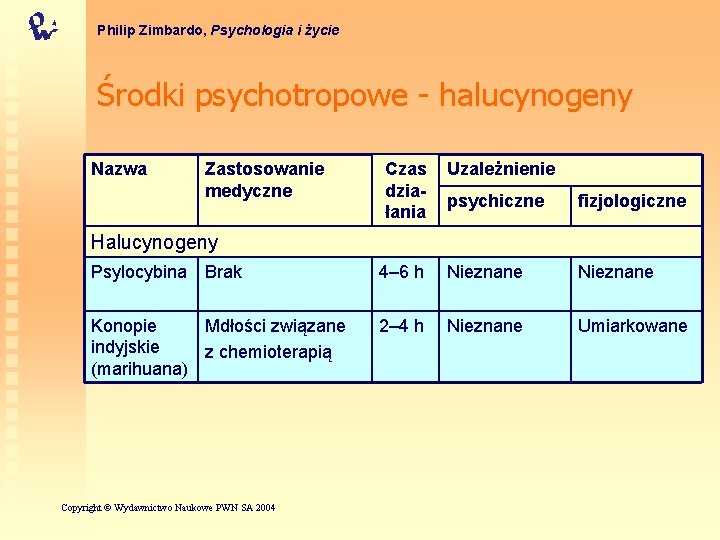 Philip Zimbardo, Psychologia i życie Środki psychotropowe - halucynogeny Nazwa Zastosowanie medyczne Czas działania