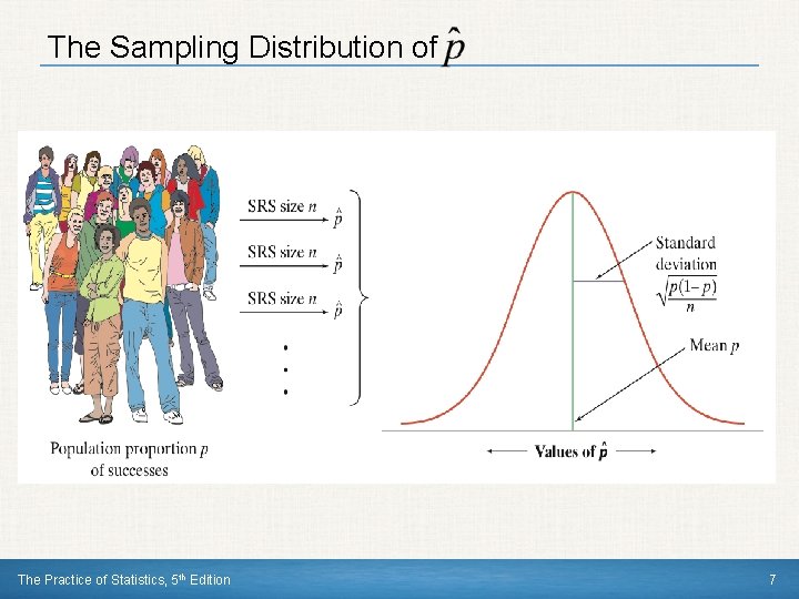 The Sampling Distribution of The Practice of Statistics, 5 th Edition 7 