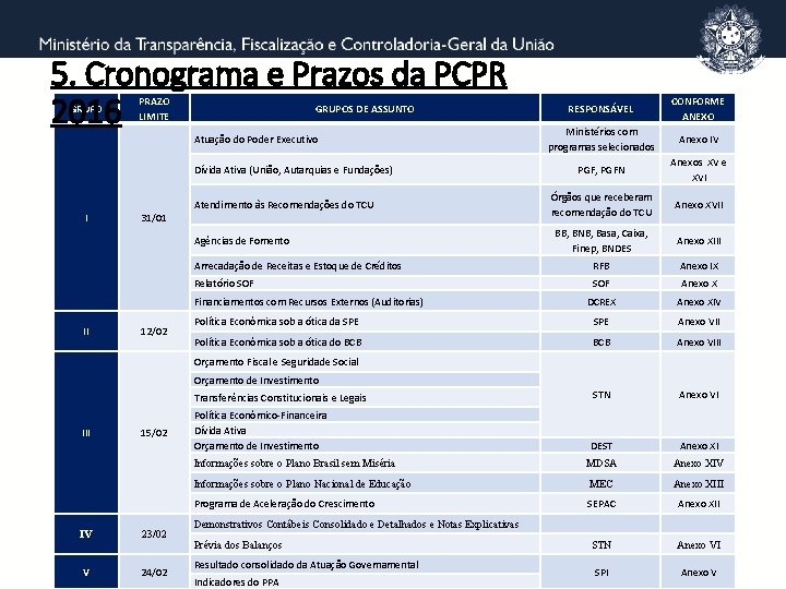 5. Cronograma e Prazos da PCPR 2016 GRUPO RESPONSÁVEL CONFORME ANEXO Ministérios com programas