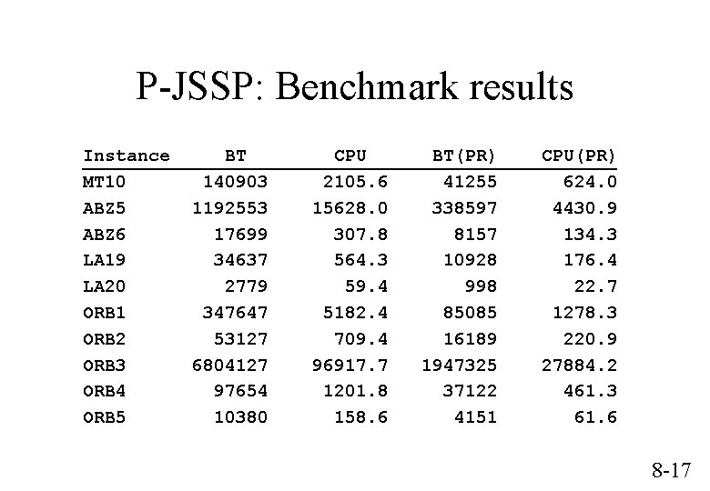 P-JSSP: Benchmark results Instance MT 10 ABZ 5 ABZ 6 LA 19 LA 20