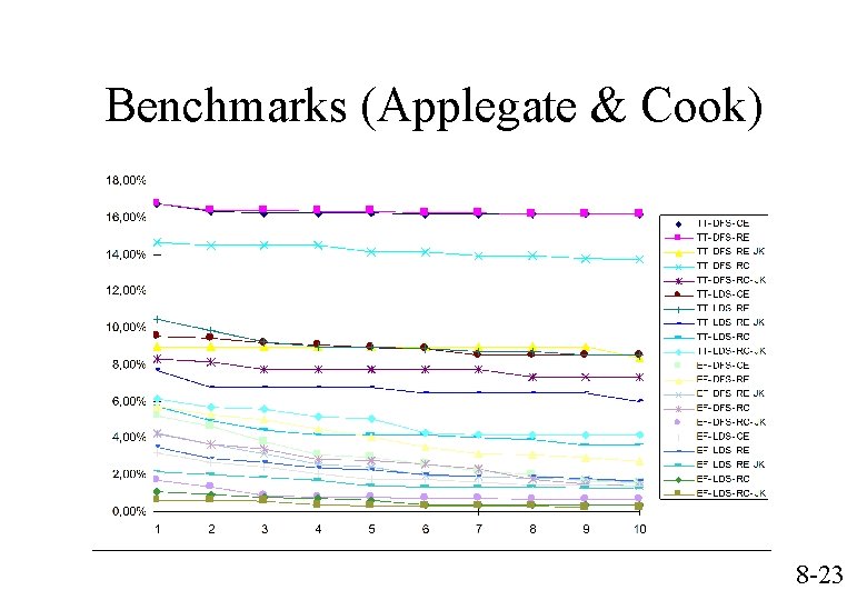 Benchmarks (Applegate & Cook) 8 -23 