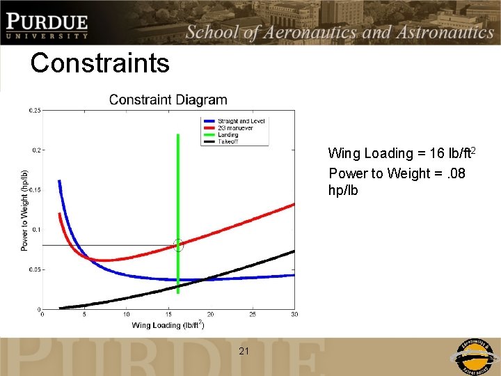 Constraints • Wing Loading = 16 lb/ft 2 • Power to Weight =. 08