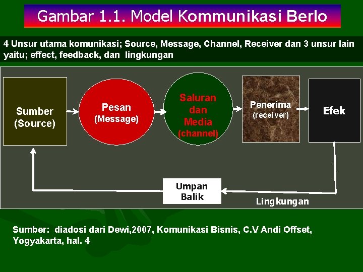 Gambar 1. 1. Model Kommunikasi Berlo 4 Unsur utama komunikasi; Source, Message, Channel, Receiver