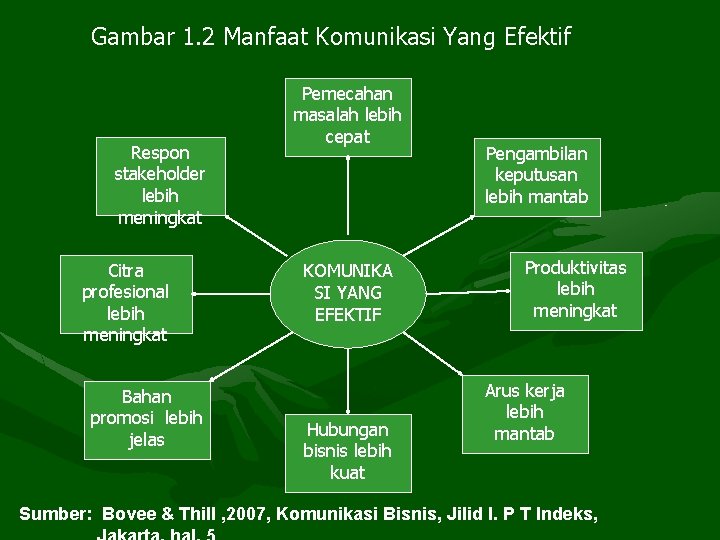 Gambar 1. 2 Manfaat Komunikasi Yang Efektif Respon stakeholder lebih meningkat Citra profesional lebih