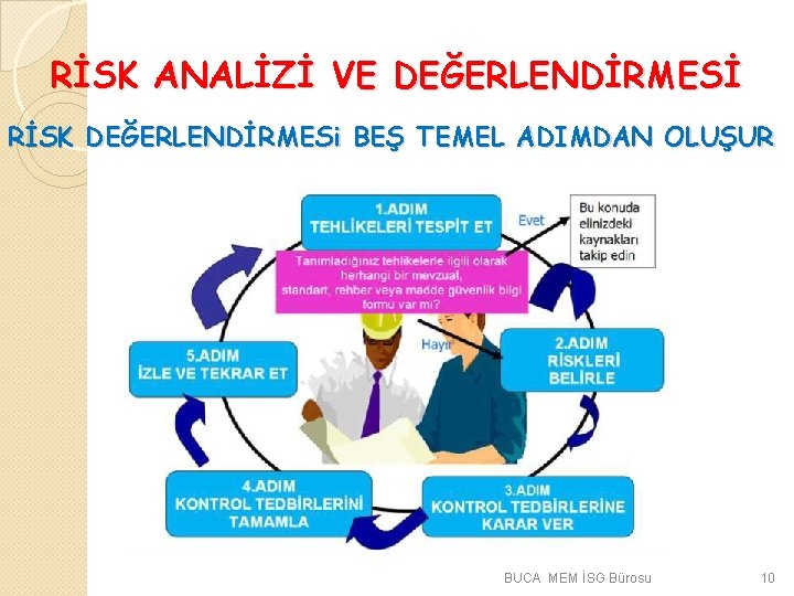 RİSK ANALİZİ VE DEĞERLENDİRMESİ RİSK DEĞERLENDİRMESi BEŞ TEMEL ADIMDAN OLUŞUR BUCA MEM İSG Bürosu