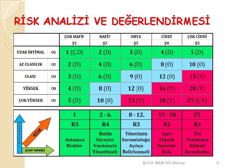 RİSK ANALİZİ VE DEĞERLENDİRMESİ BUCA MEM İSG Bürosu 8 